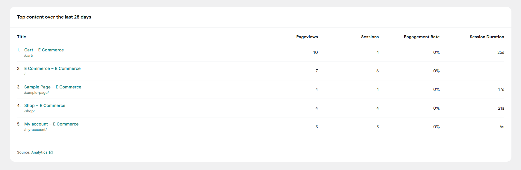 Top Content Performance in Site Kit Dashboard Screenshot of the Site Kit dashboard in WordPress displaying the top-performing content over the last 28 days, including page titles, URLs, pageviews, sessions, engagement rates, and session duration. Data is sourced from Google Analytics.