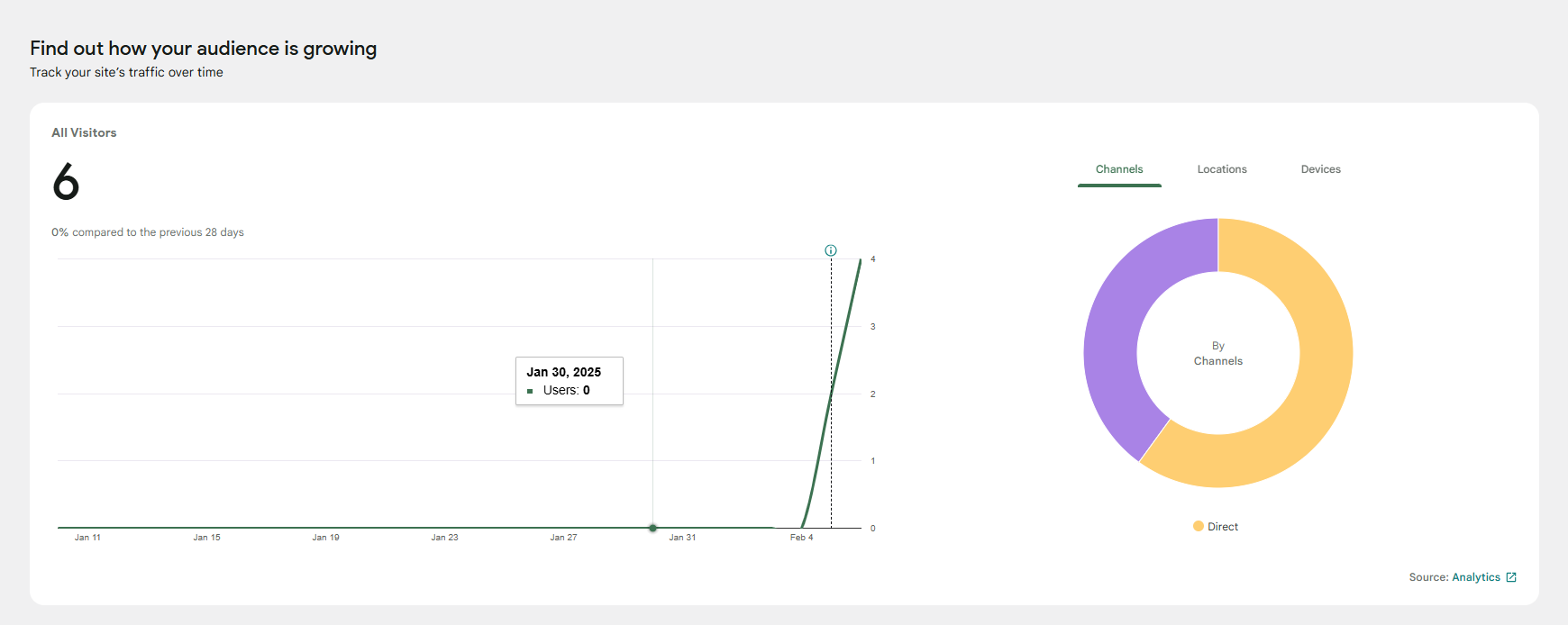 Google Analytics Traffic Insights in Site Kit Dashboard Screenshot of the Site Kit dashboard in WordPress displaying website traffic data, including total visitors, a traffic trend graph, and a pie chart showing traffic sources by channels. The report is sourced from Google Analytics.
