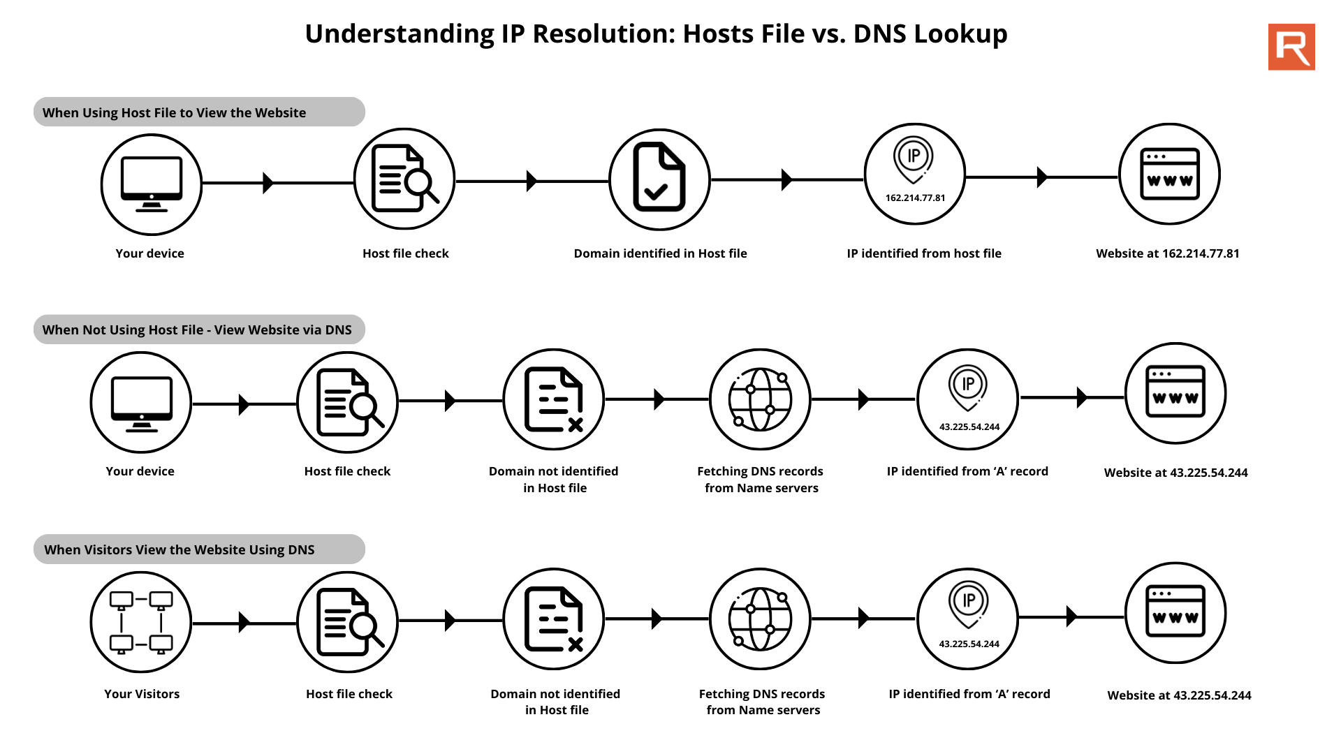 Understanding how IP resolution works using hosts file versus DNS lookup Understanding IP Resolution: Hosts File vs. DNS Lookup