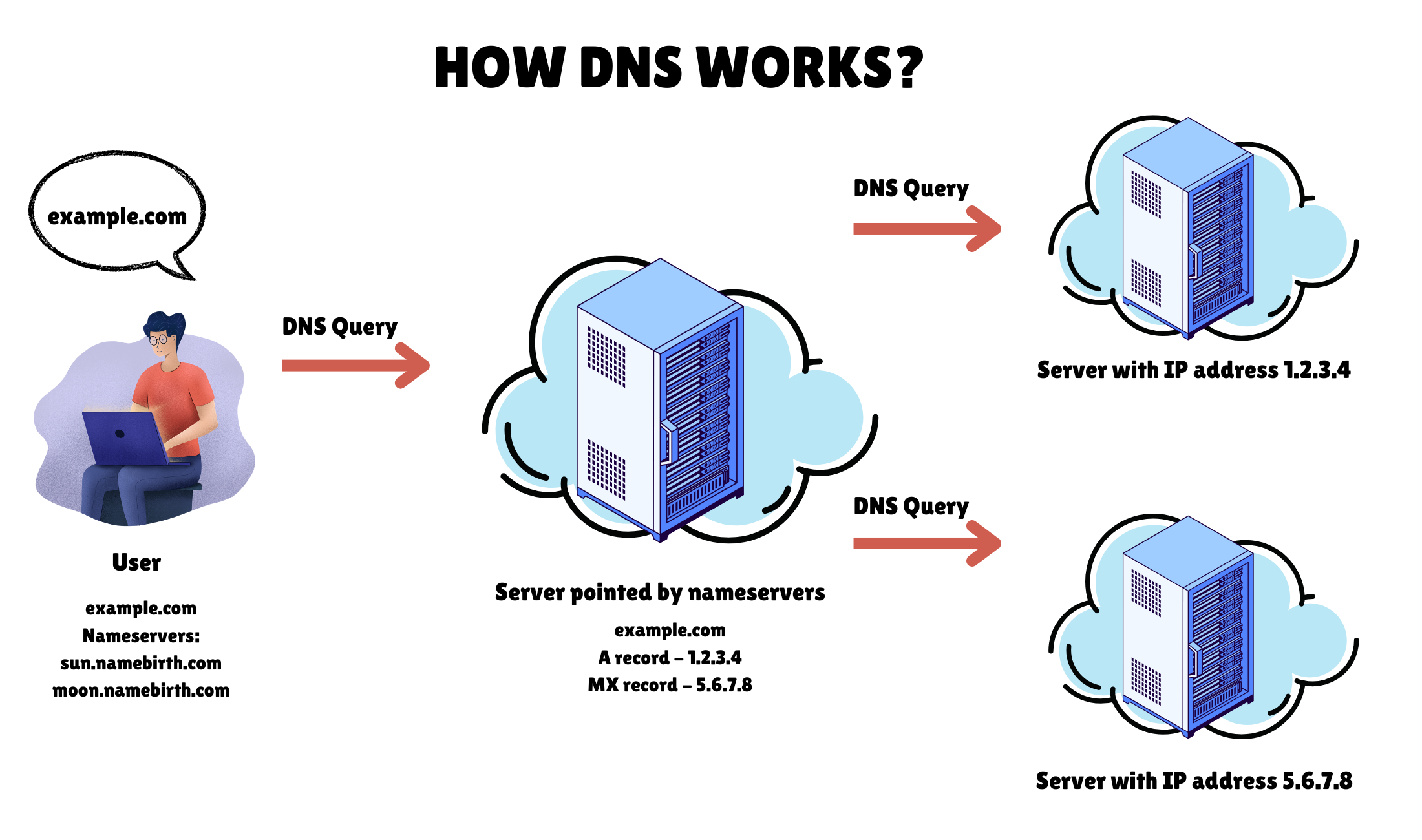 Illustration explaining how DNS works, showing a user querying example.com, nameservers directing the query to a server, and the DNS resolving to IP addresses 1.2.3.4 and 5.6.7.8.